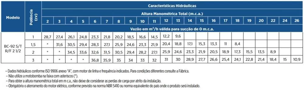 Bomba Monoestágio Schneider Bc-92s R 2.1/2 3 Cv Trifásica 220/380v